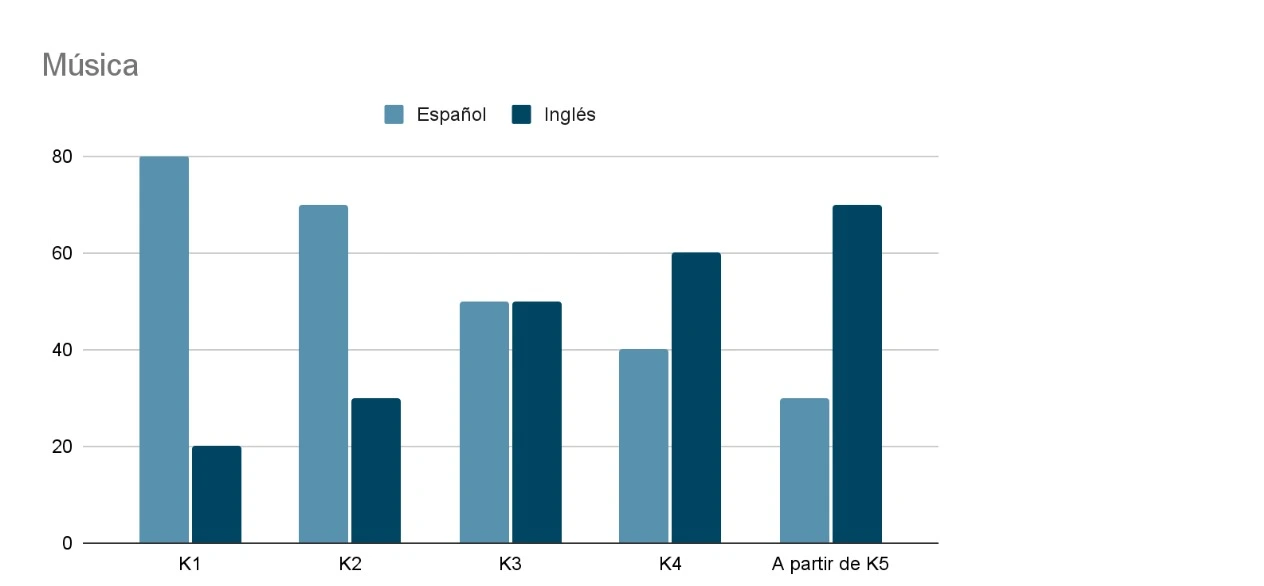 progresión de los idiomas en música